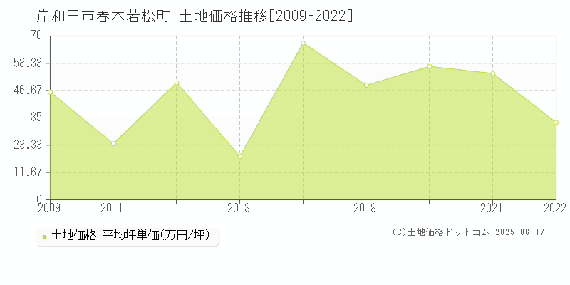春木若松町(岸和田市)の土地価格推移グラフ(坪単価)[2009-2022年]
