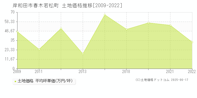 岸和田市春木若松町の土地価格推移グラフ 