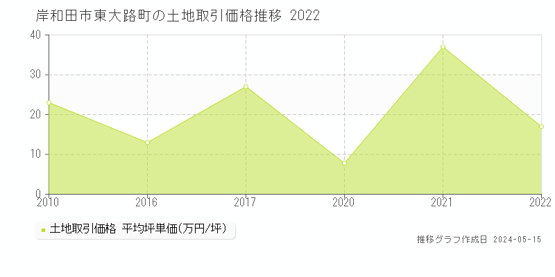 岸和田市東大路町の土地価格推移グラフ 