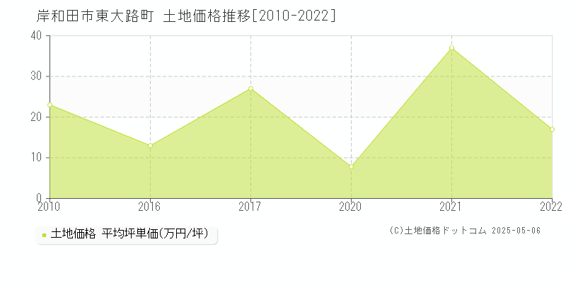 東大路町(岸和田市)の土地価格推移グラフ(坪単価)[2010-2022年]
