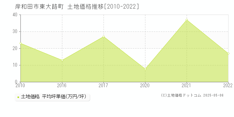 岸和田市東大路町の土地価格推移グラフ 