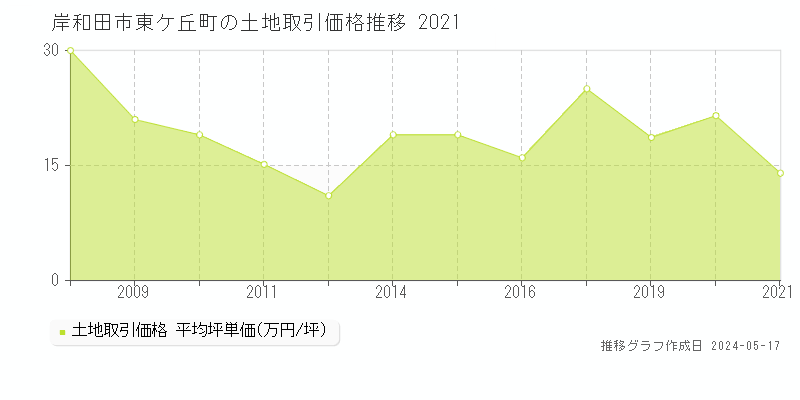 岸和田市東ケ丘町の土地取引事例推移グラフ 