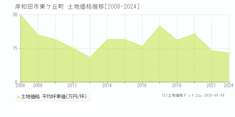 東ケ丘町(岸和田市)の土地価格推移グラフ(坪単価)[2008-2024年]
