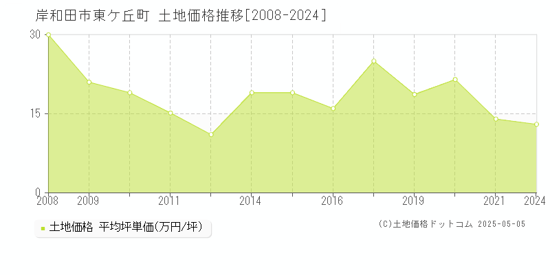 岸和田市東ケ丘町の土地価格推移グラフ 