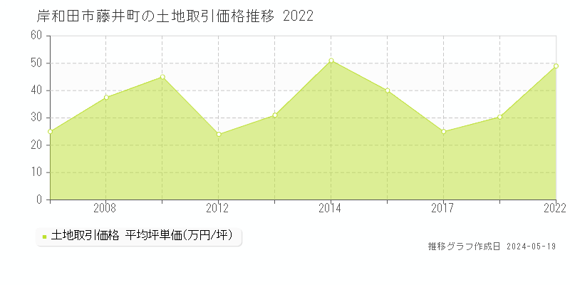 岸和田市藤井町の土地価格推移グラフ 