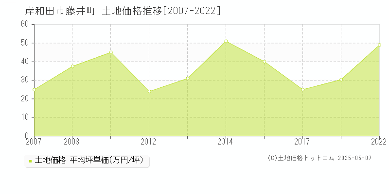藤井町(岸和田市)の土地価格推移グラフ(坪単価)[2007-2022年]