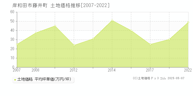 岸和田市藤井町の土地価格推移グラフ 