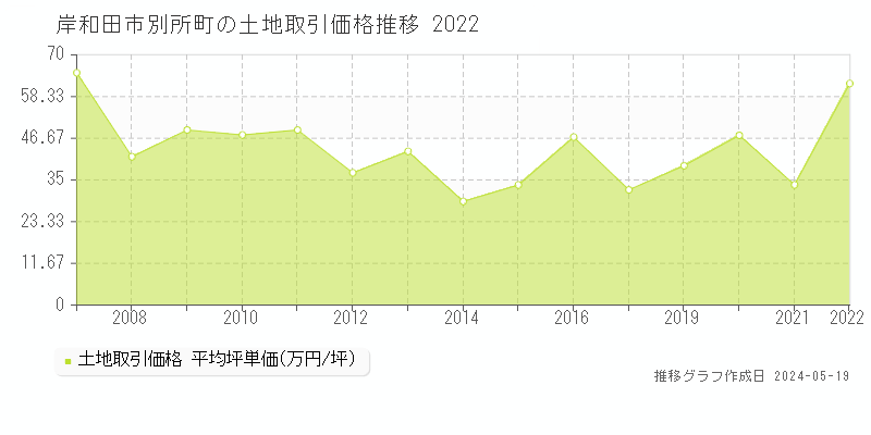 岸和田市別所町の土地価格推移グラフ 