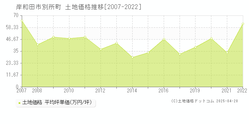 岸和田市別所町の土地価格推移グラフ 