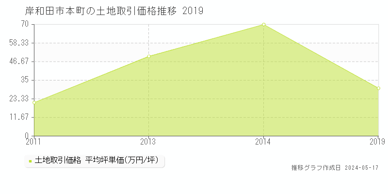 岸和田市本町の土地価格推移グラフ 