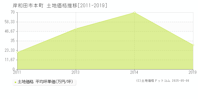 本町(岸和田市)の土地価格推移グラフ(坪単価)[2011-2019年]