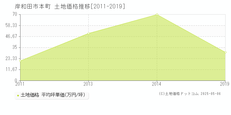 岸和田市本町の土地価格推移グラフ 