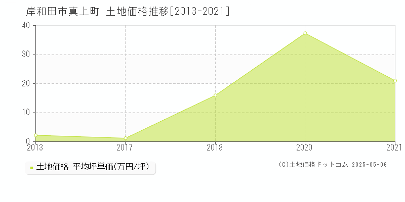 真上町(岸和田市)の土地価格推移グラフ(坪単価)[2013-2021年]