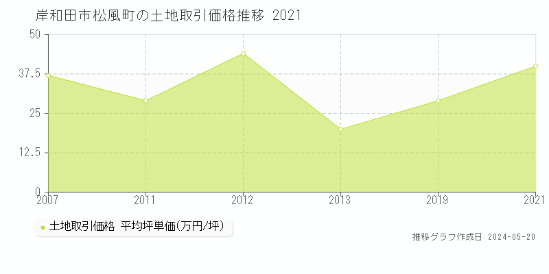 岸和田市松風町の土地価格推移グラフ 