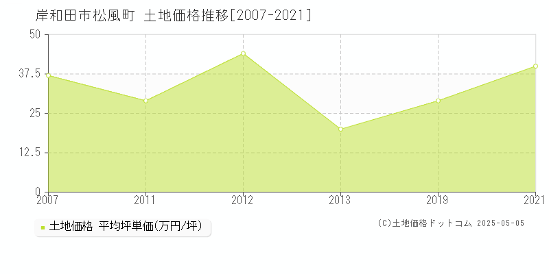 松風町(岸和田市)の土地価格推移グラフ(坪単価)[2007-2021年]