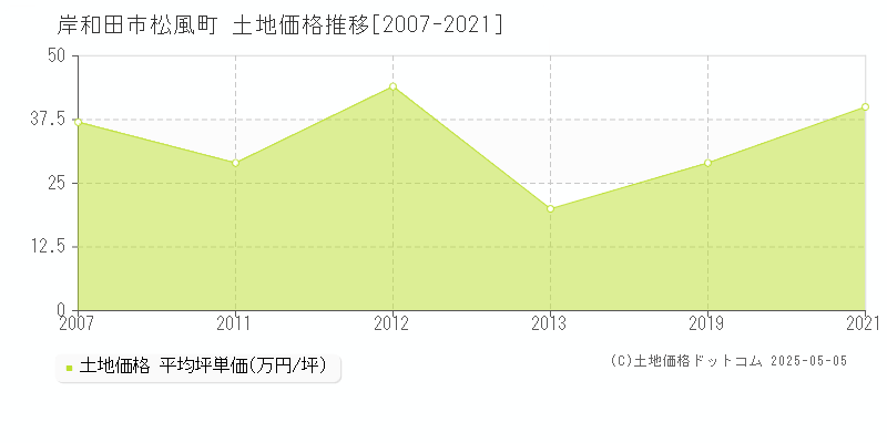 岸和田市松風町の土地価格推移グラフ 