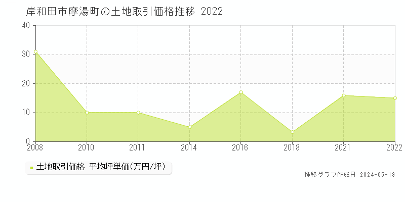 岸和田市摩湯町の土地取引事例推移グラフ 