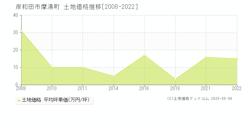 摩湯町(岸和田市)の土地価格推移グラフ(坪単価)[2008-2022年]