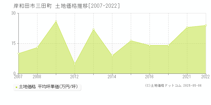 三田町(岸和田市)の土地価格推移グラフ(坪単価)[2007-2022年]