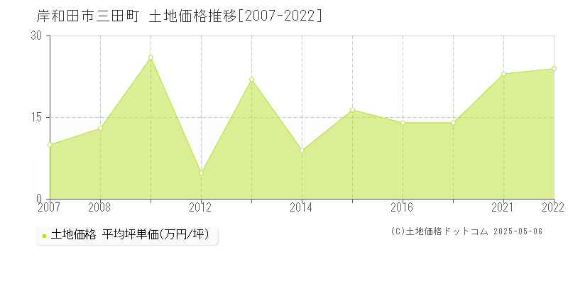 岸和田市三田町の土地価格推移グラフ 