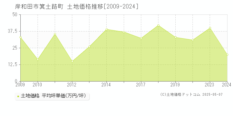 箕土路町(岸和田市)の土地価格推移グラフ(坪単価)[2009-2024年]
