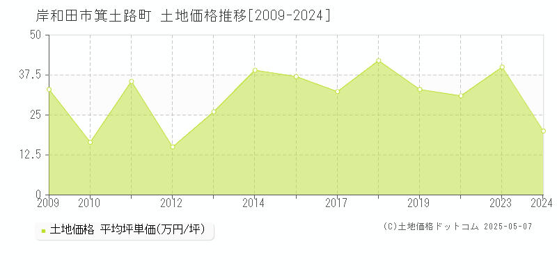 岸和田市箕土路町の土地価格推移グラフ 