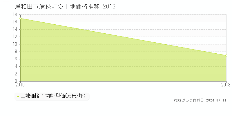 岸和田市港緑町の土地価格推移グラフ 