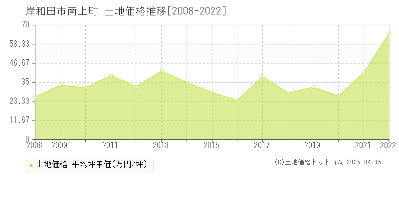 岸和田市南上町の土地価格推移グラフ 