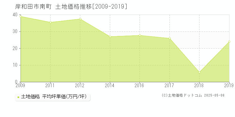 岸和田市南町の土地価格推移グラフ 