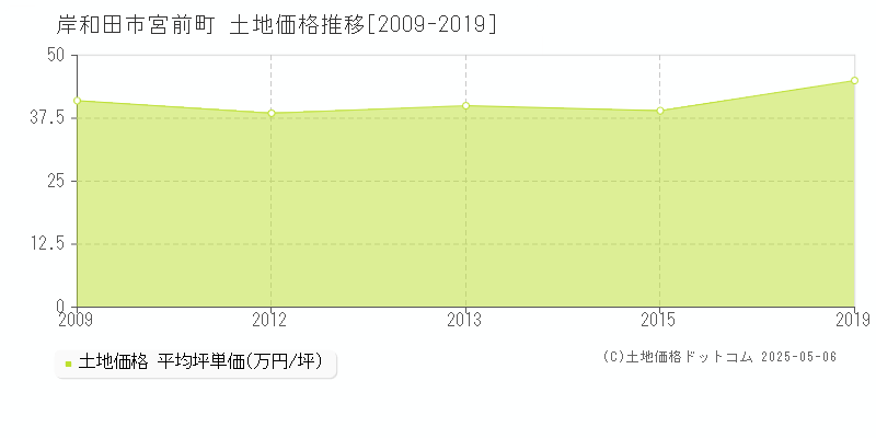 宮前町(岸和田市)の土地価格推移グラフ(坪単価)[2009-2019年]