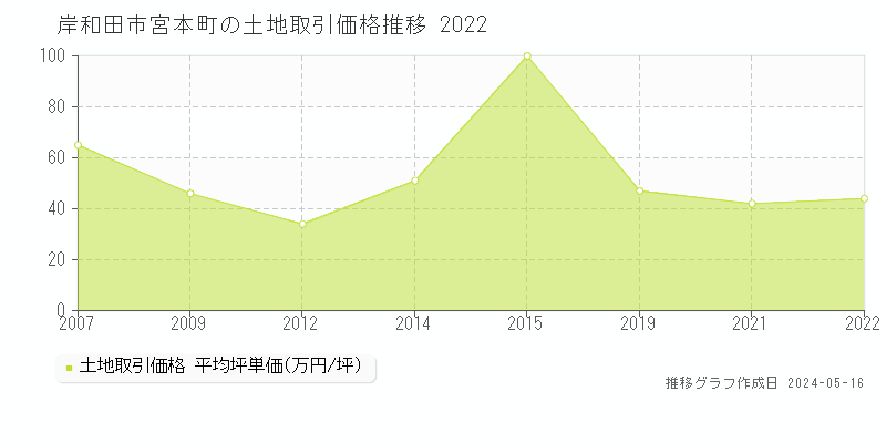 岸和田市宮本町の土地価格推移グラフ 