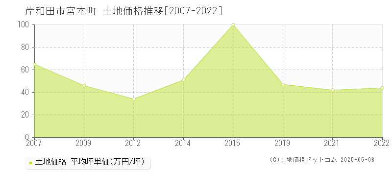 宮本町(岸和田市)の土地価格推移グラフ(坪単価)[2007-2022年]