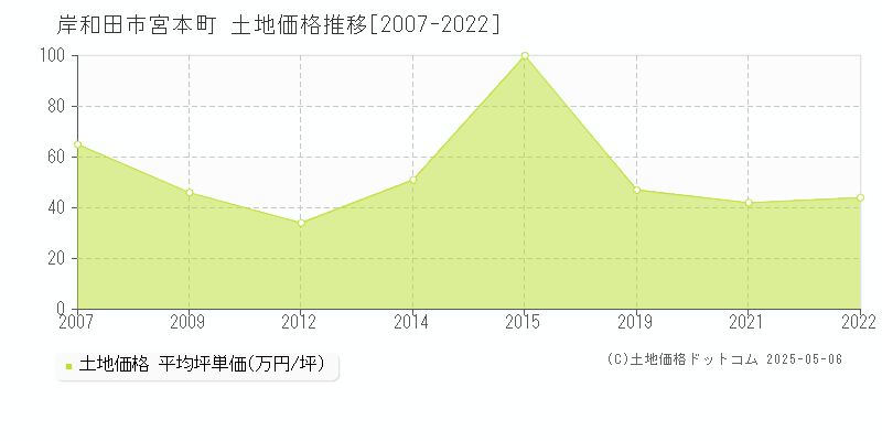 岸和田市宮本町の土地価格推移グラフ 