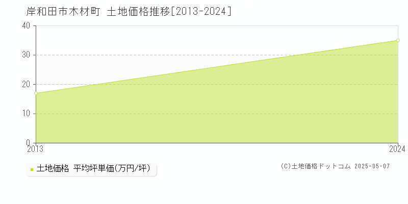 木材町(岸和田市)の土地価格推移グラフ(坪単価)[2013-2024年]