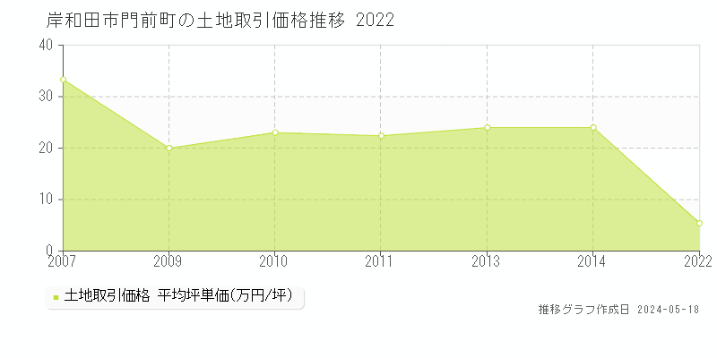 岸和田市門前町の土地取引事例推移グラフ 
