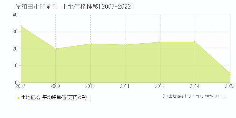 門前町(岸和田市)の土地価格推移グラフ(坪単価)[2007-2022年]