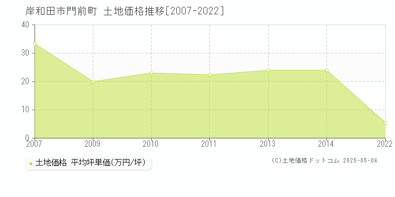 岸和田市門前町の土地価格推移グラフ 