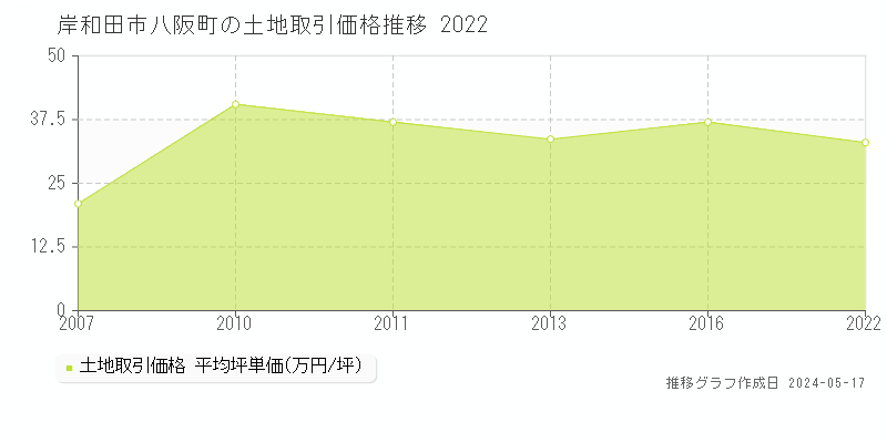 岸和田市八阪町の土地価格推移グラフ 
