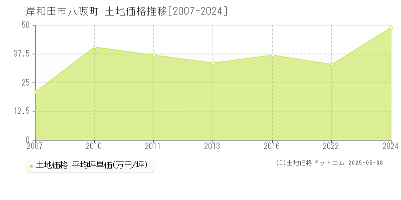 八阪町(岸和田市)の土地価格推移グラフ(坪単価)[2007-2024年]