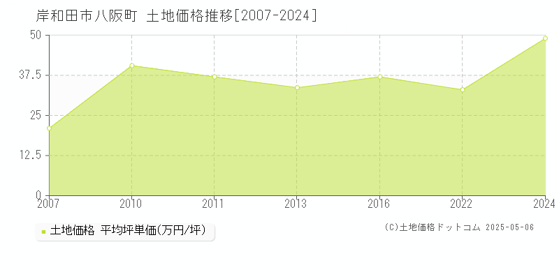 岸和田市八阪町の土地価格推移グラフ 