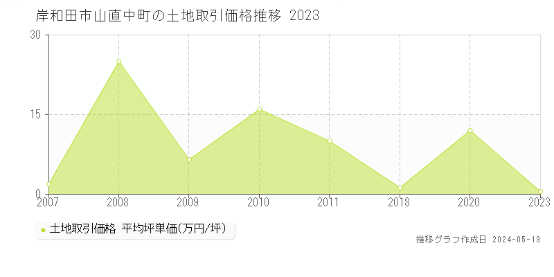 岸和田市山直中町の土地価格推移グラフ 