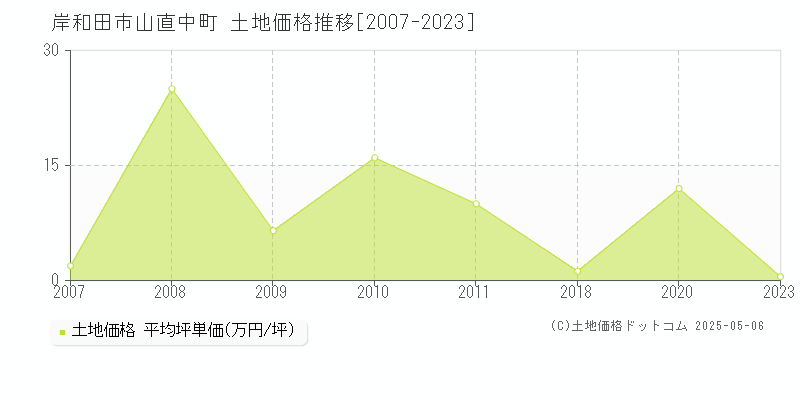 山直中町(岸和田市)の土地価格推移グラフ(坪単価)[2007-2023年]