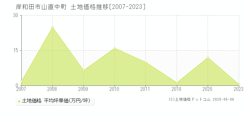 岸和田市山直中町の土地価格推移グラフ 