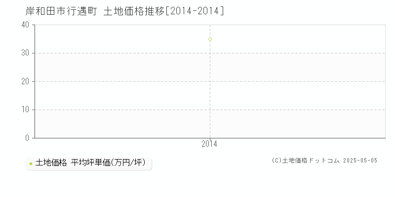 行遇町(岸和田市)の土地価格推移グラフ(坪単価)[2014-2014年]