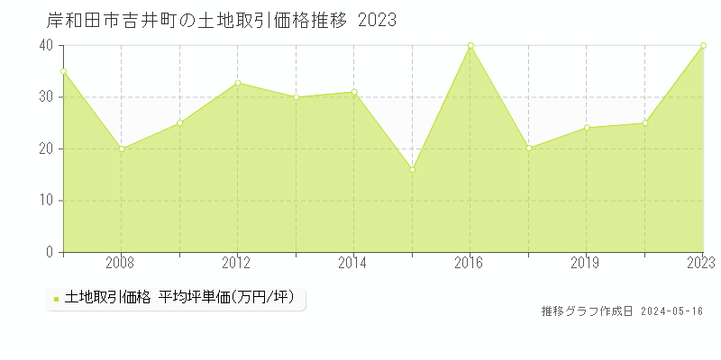 岸和田市吉井町の土地価格推移グラフ 