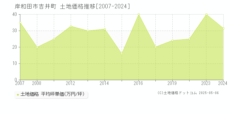吉井町(岸和田市)の土地価格推移グラフ(坪単価)[2007-2024年]