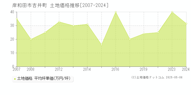 岸和田市吉井町の土地取引事例推移グラフ 