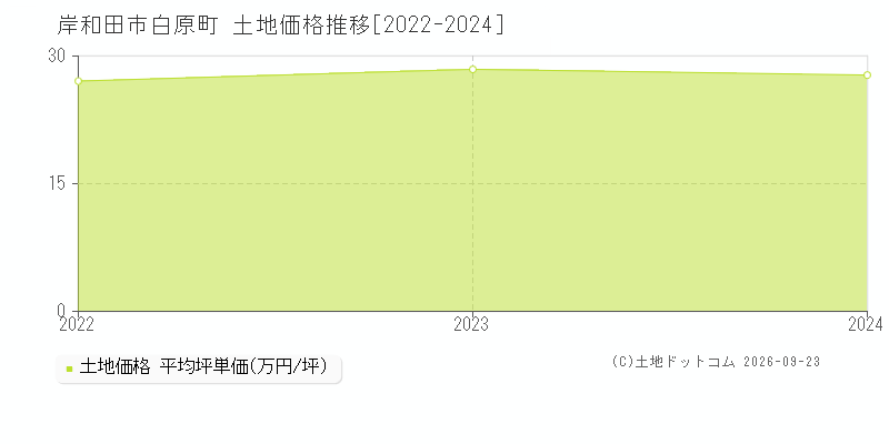 岸和田市白原町の土地価格推移グラフ(坪単価)[2022-2024年]