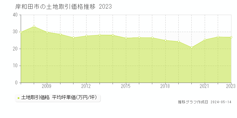 岸和田市全域の土地取引価格推移グラフ 