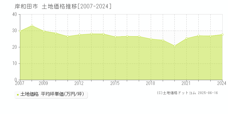 岸和田市(大阪府)の土地価格推移グラフ(坪単価)[2007-2024年]